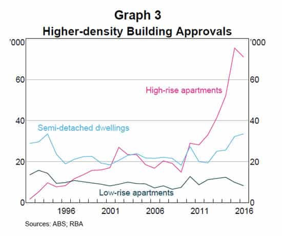 Higher Density Building Approvals 1996-2006