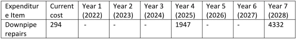 qld sinking fund forecast individual line item