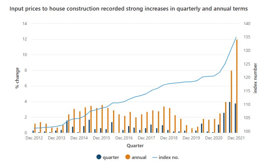 construction prices